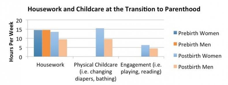 Housework and child care at the transition to parenthood