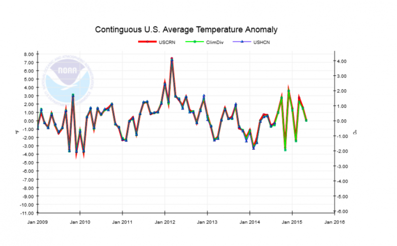 U.S. Climate Trends from 2009 to 2015