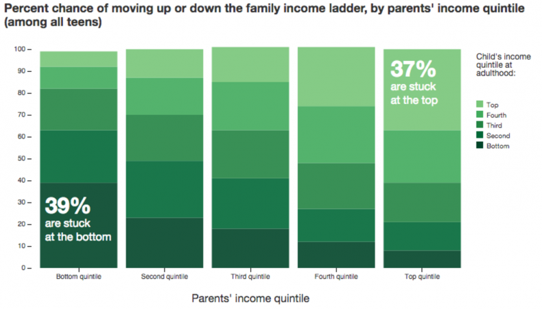 Social Mobility