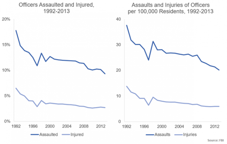 assaults-and-injuries-1992-2013-fbi-leoka