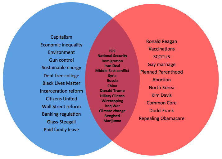 Democratic And Republican Differences Chart
