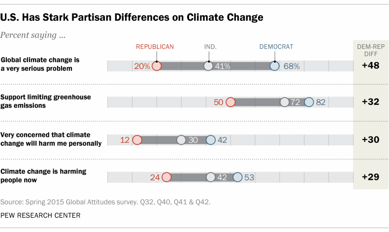 US Differences in Attitudes about Climate Change between Republicans and Democrats