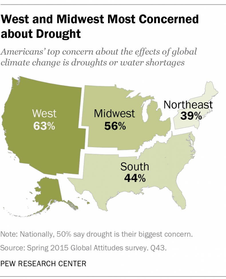 West and Midwest Most Concerned About Drought
