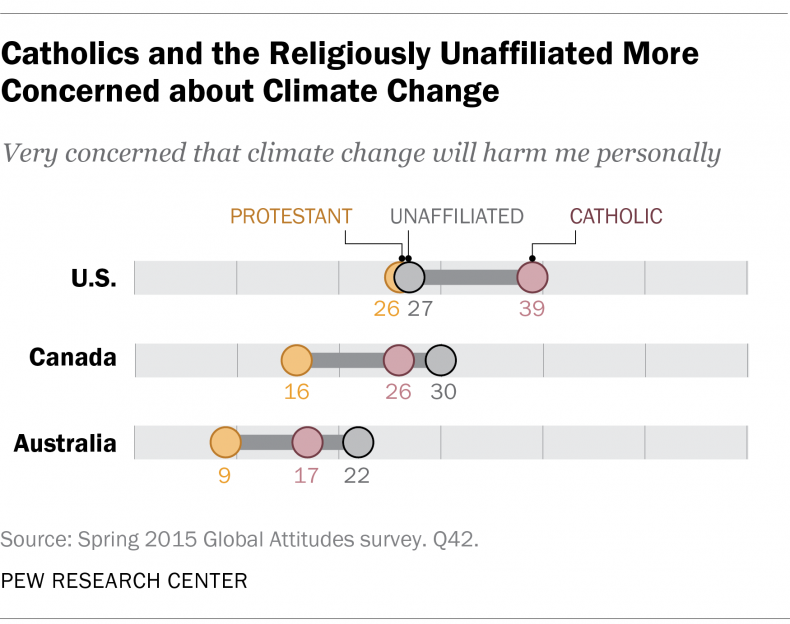 Catholics and the Religiously Unaffiliated More Concerned