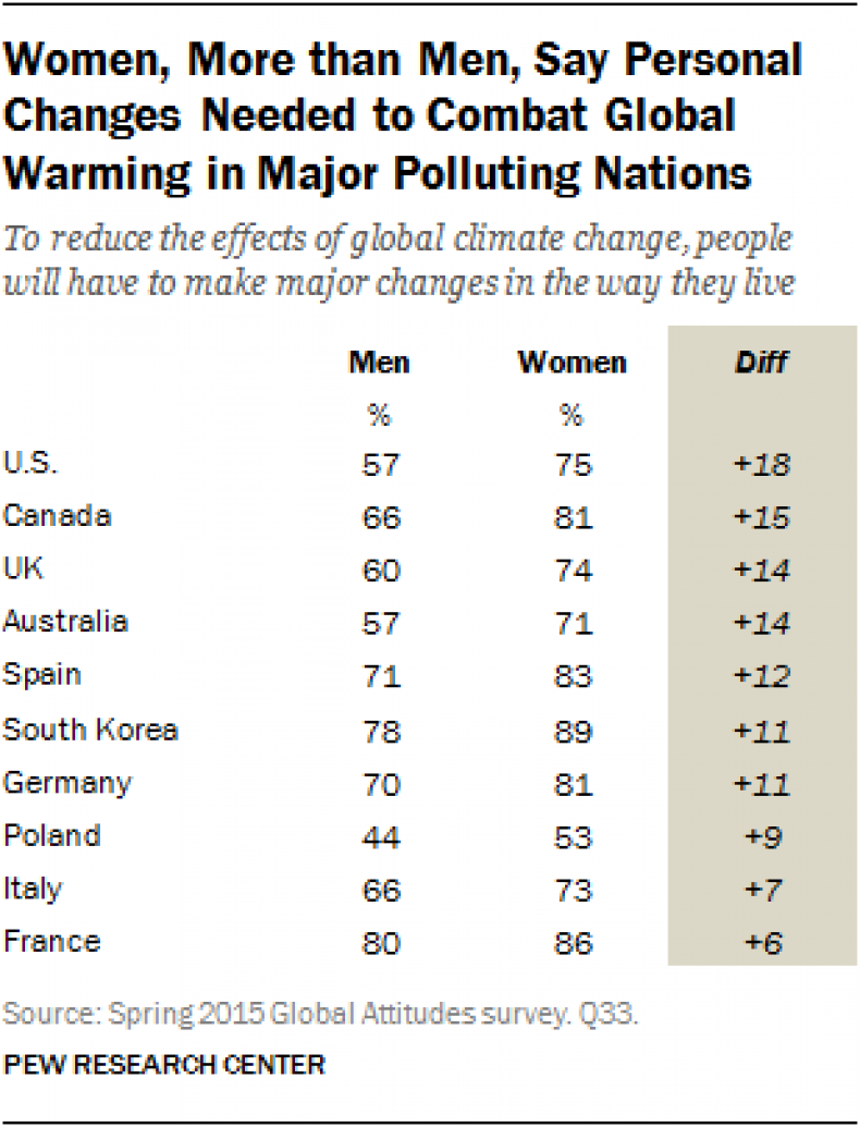 Women More Than Men Say Personal Changes