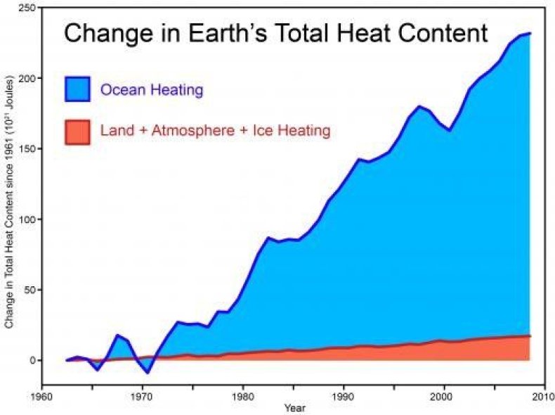 Oceans-warming Oceans-warming