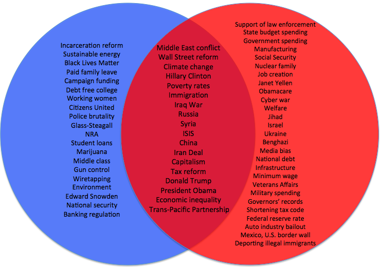 Compare And Contrast Democrats And Republicans Chart