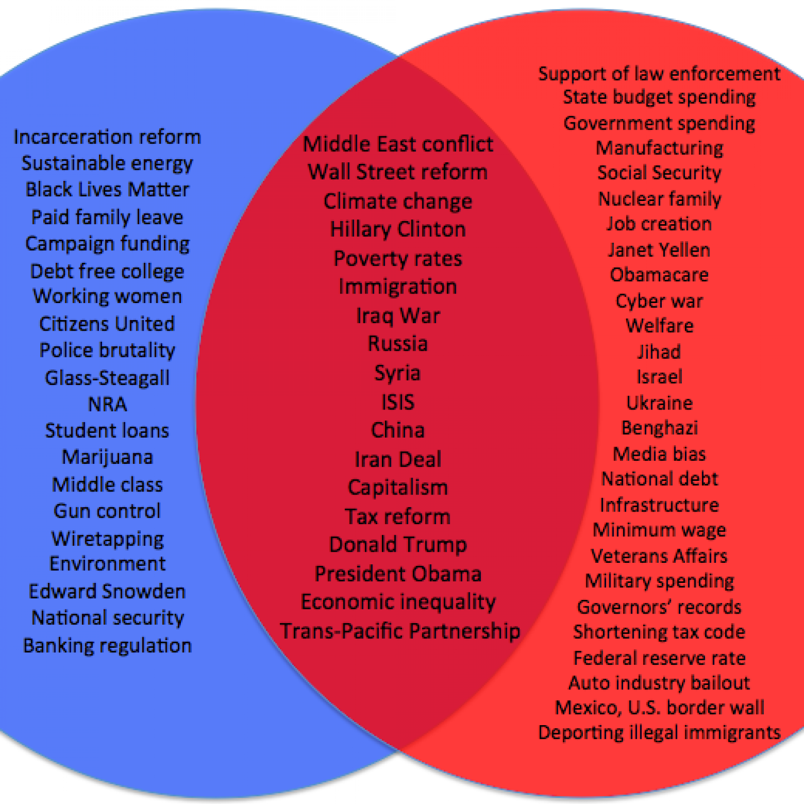 Democrats vs republicans venn diagram