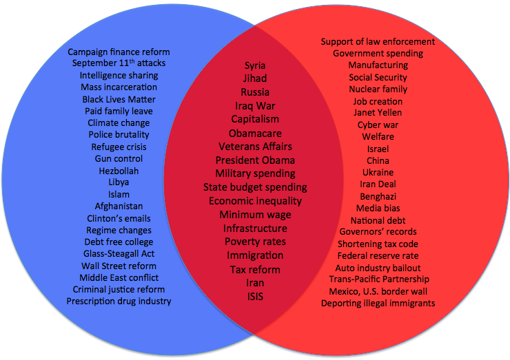 Chart What the Democrats Talked About at Their Debate Versus the