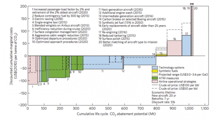 Airlines Emissions Mitigation Airlines Emissions Mitigation