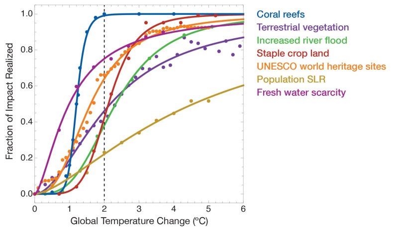 Saturation of Impacts Saturation of Impacts