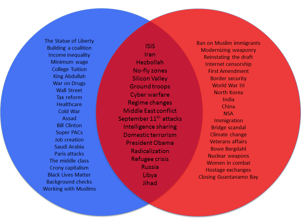 Similarities Between Democrats And Republicans Chart