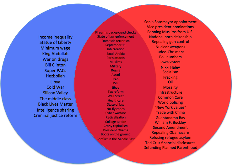 Difference Between Democrats And Republicans Chart