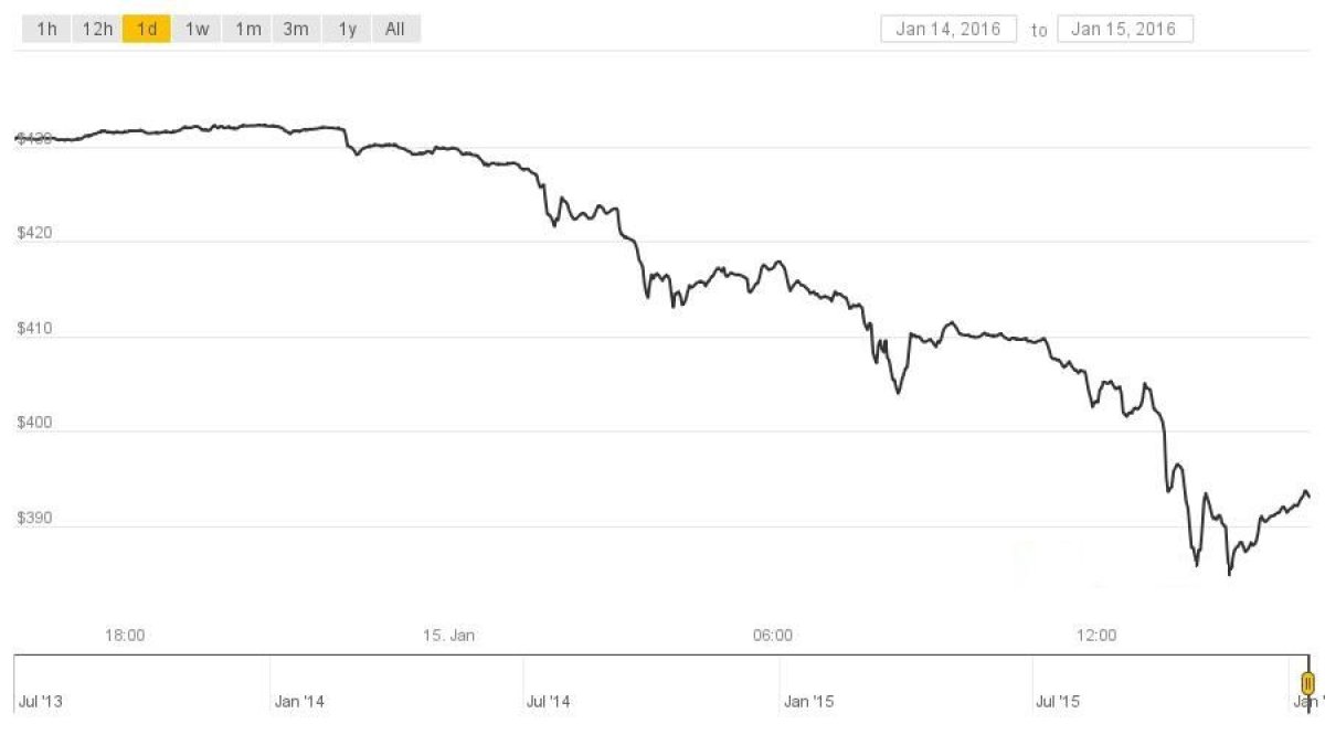 Bitcoin price crash Mike Hearn