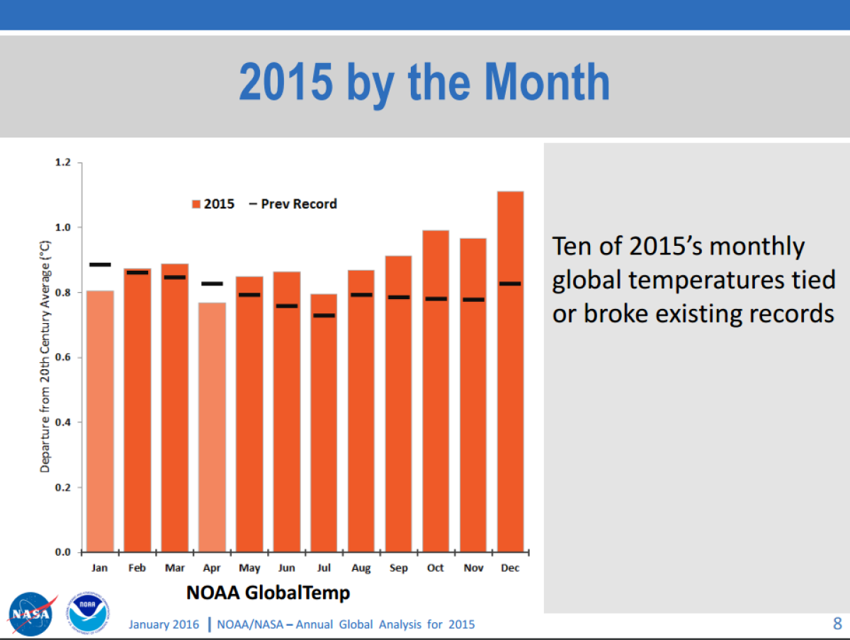 2015 monthly global tempurature data NASA NOAA