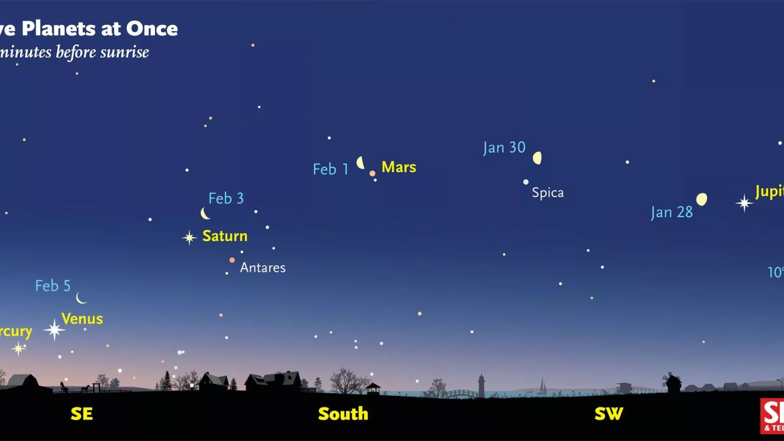 Сатурн юг. Расположение планет на Звездном небе. Расположение планет на небосводе. Планеты солнечной системы на небосклоне. Расположение планет ночью.