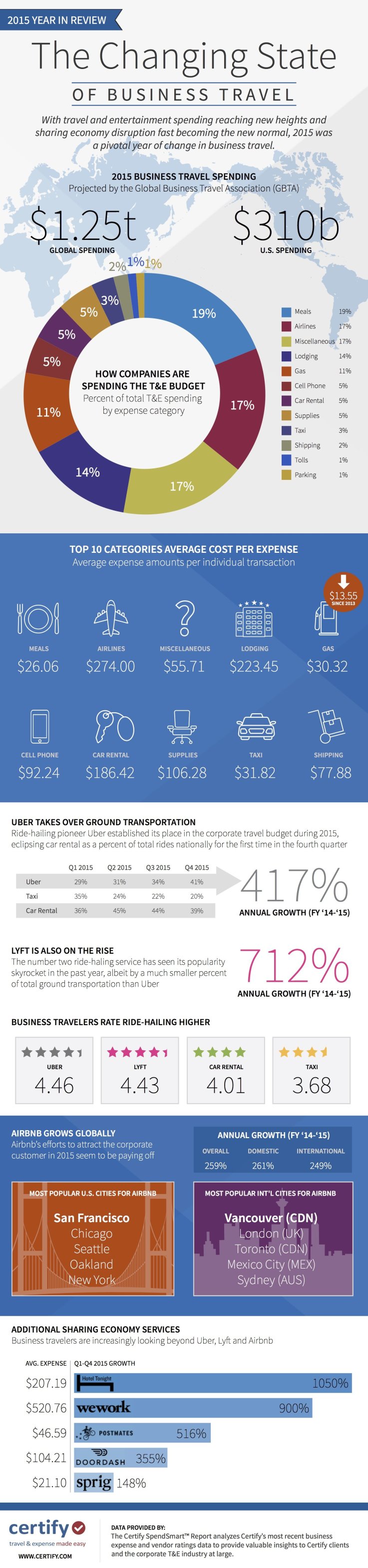 business travel uber Infographic business travel uber Infographic