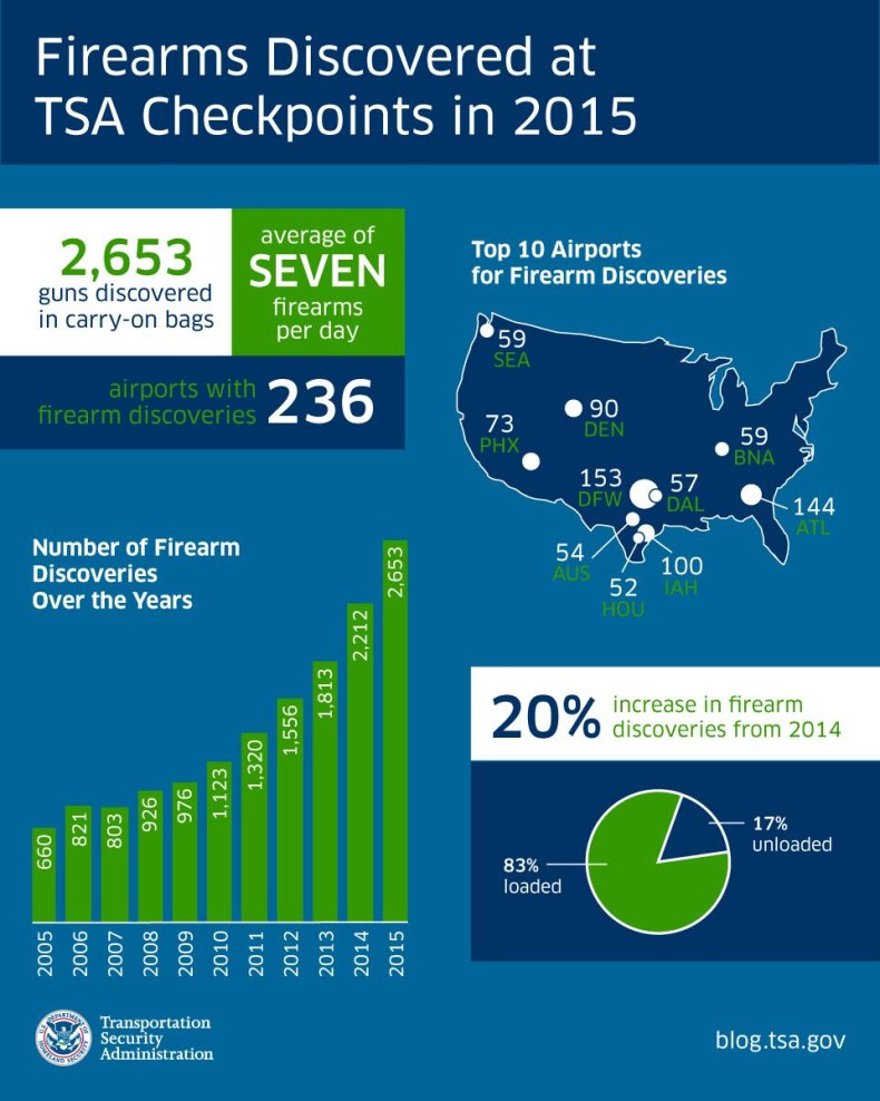 1-22-16 TSA Firearms infographic
