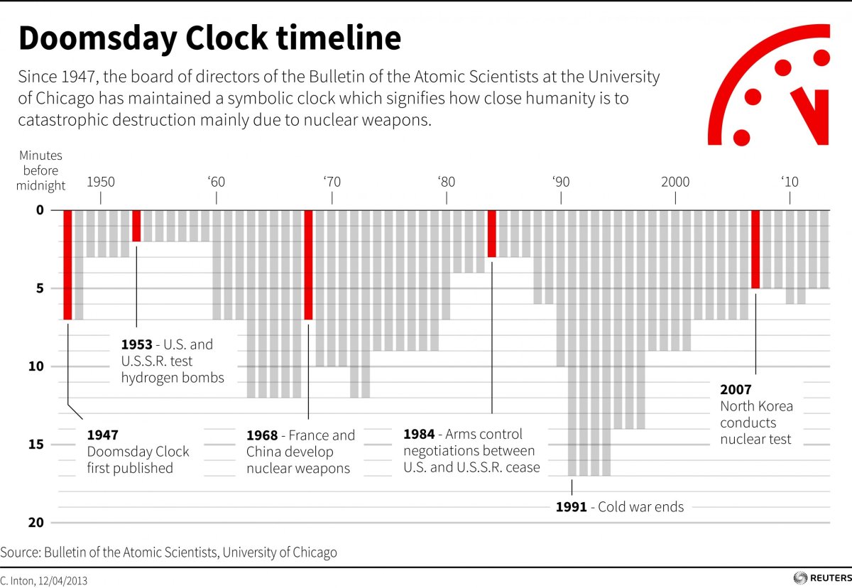 Doomsday-clock-history