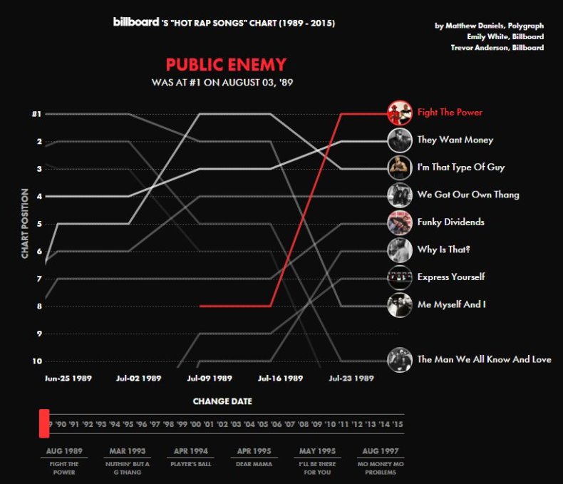 Bilboard chart