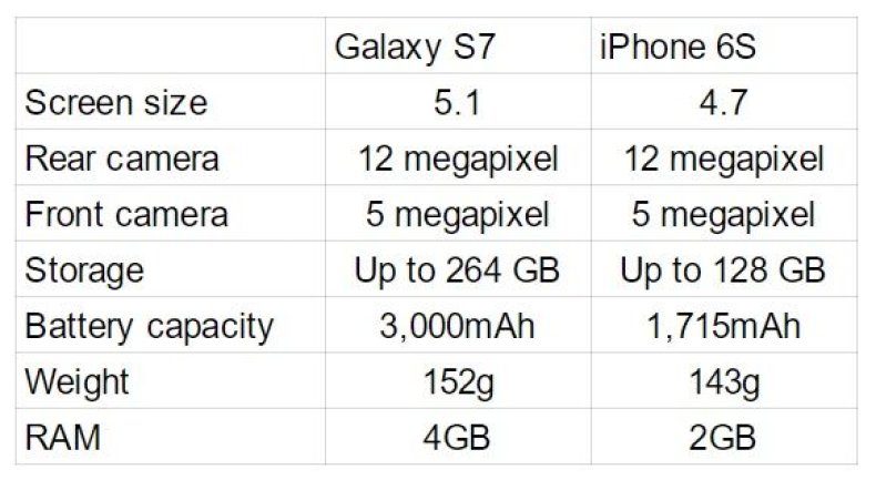 Samsung galaxy s7 vs iphone 6s