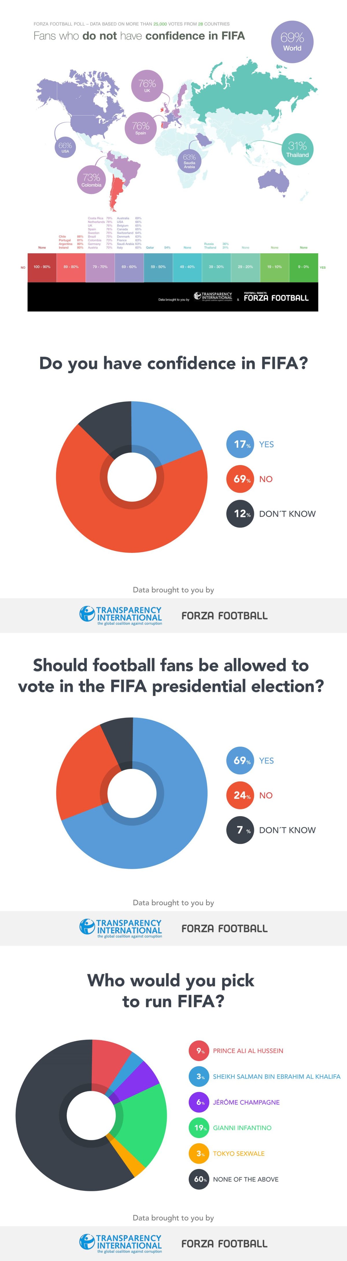 A FIFA election study by Transparency International