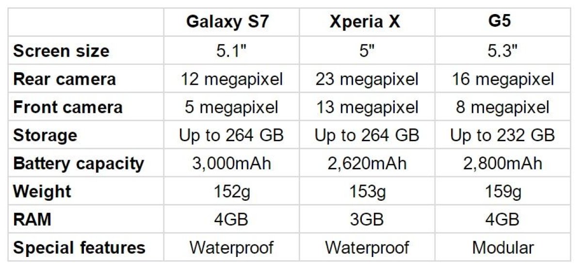 samsung galaxy s7 sony xperia x lg g5 comparison review best android smartphone mwc iphone 6s