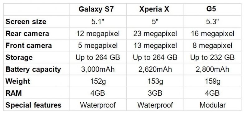 samsung galaxy s7 sony xperia x lg g5 comparison review best android smartphone mwc iphone 6s
