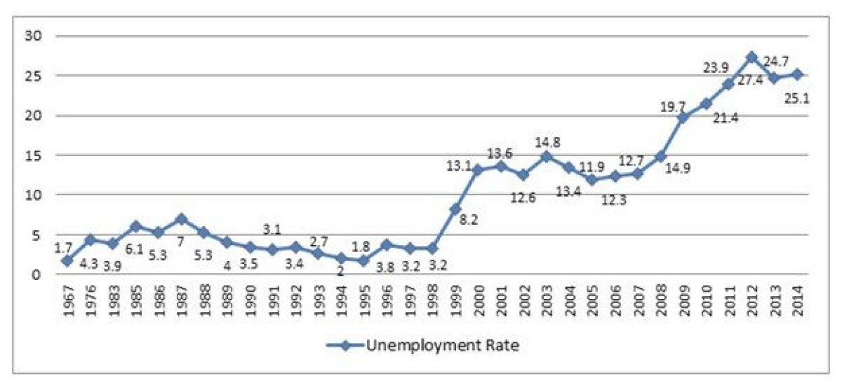 Figure 2 Unemployment Nigeria