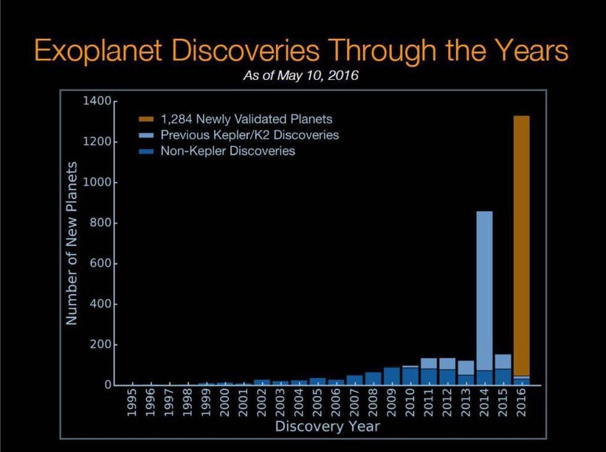 NASA Kepler Exoplanet Discoveries