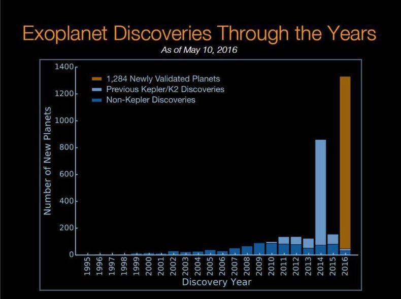 NASA Kepler Exoplanet Discoveries NASA Kepler Exoplanet Discoveries