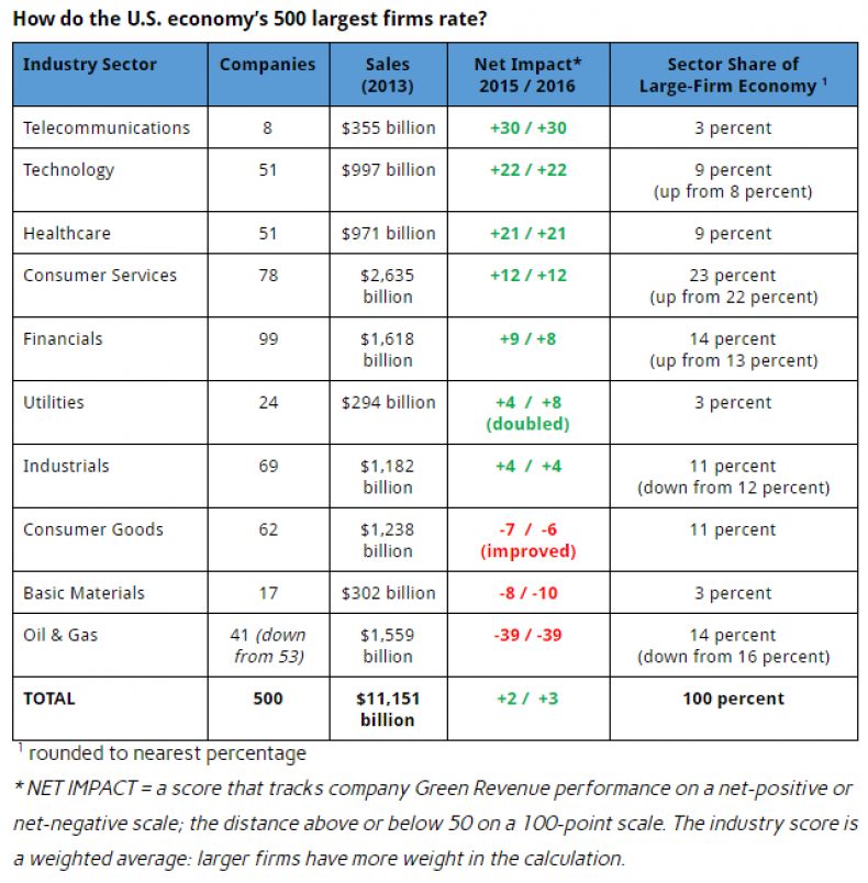 companies green revenue
