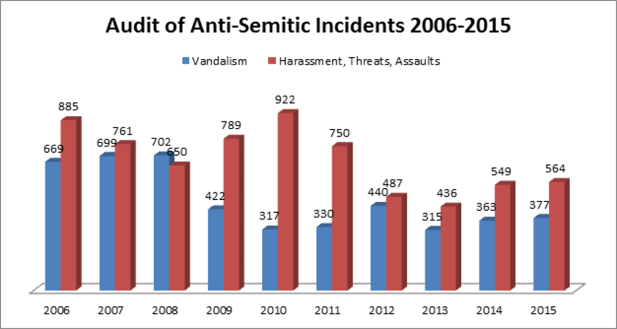 6-24-16 Anti-Semitic incidents, 2005-2016