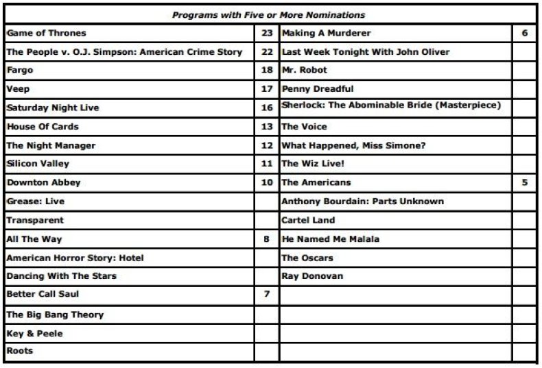Emmy stats