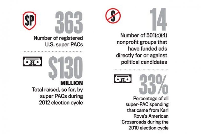 Super PACs and the Nonprofits That Fund Them