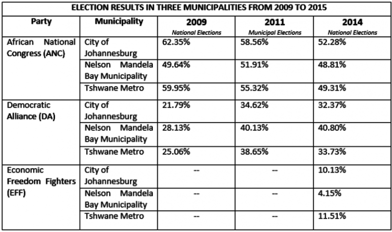 Election results 2009 to 2015