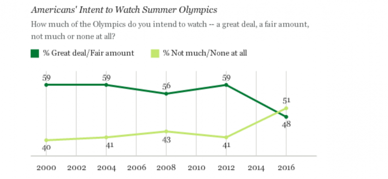 Olympics