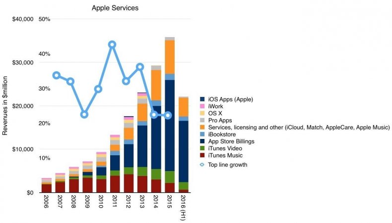 Quora Question: How Is Apple Music Beneficial to Apple?