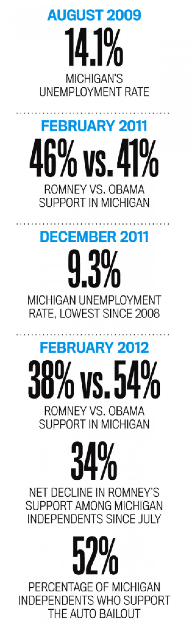 Romney Poll numbers