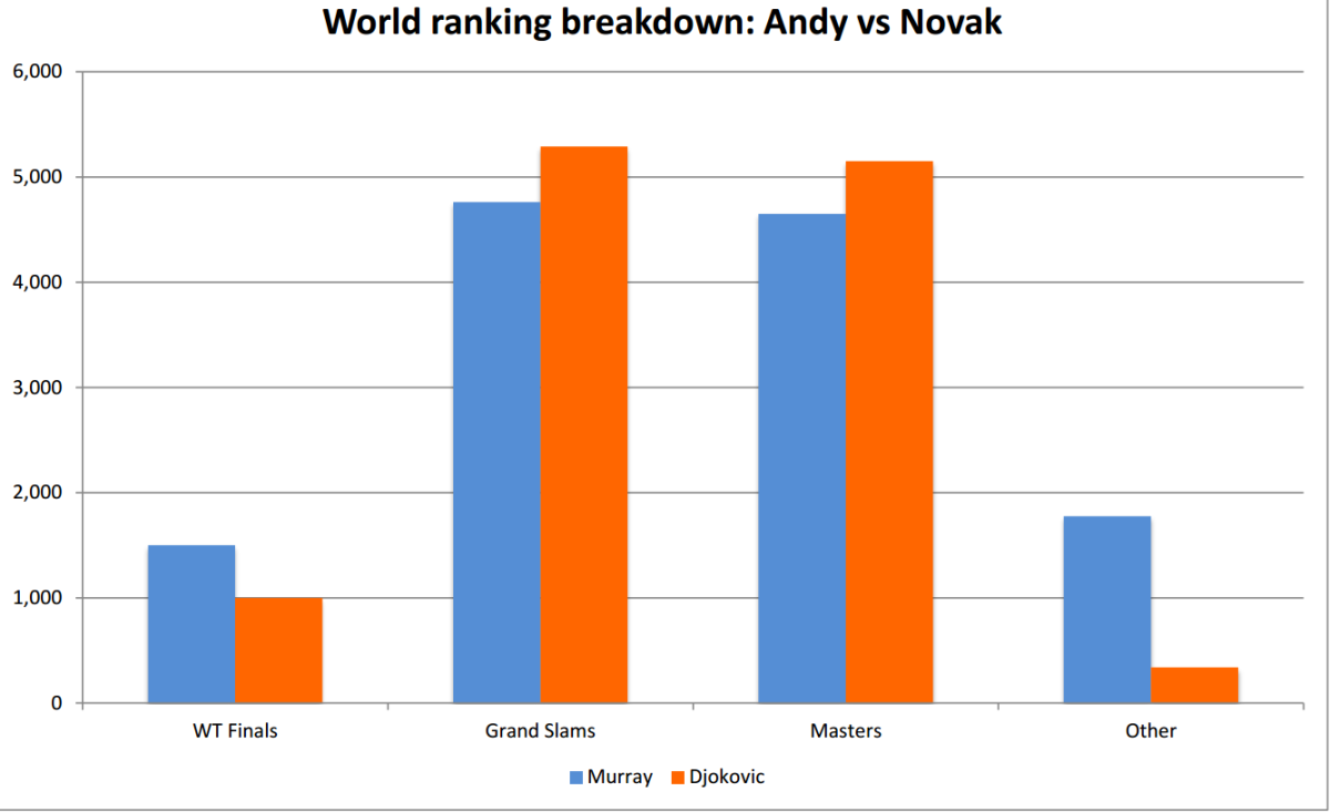 Murray and Djokovic's ranking points compared by tournament.