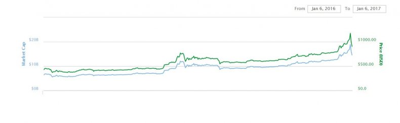 bitcoin price blockchain nic cary
