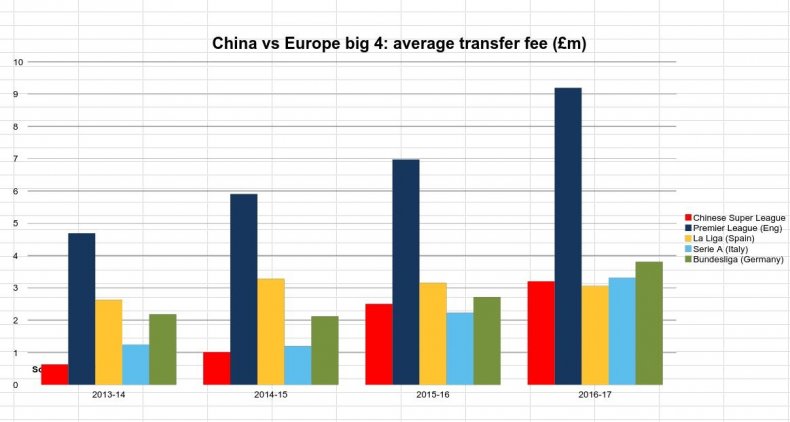 The Premier League still outstrips the Chinese Super League in average transfer fee per player.