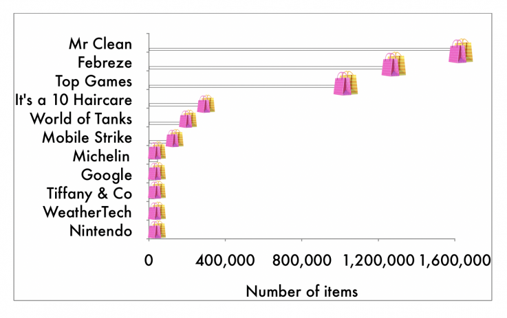 numberofitems numberofitems