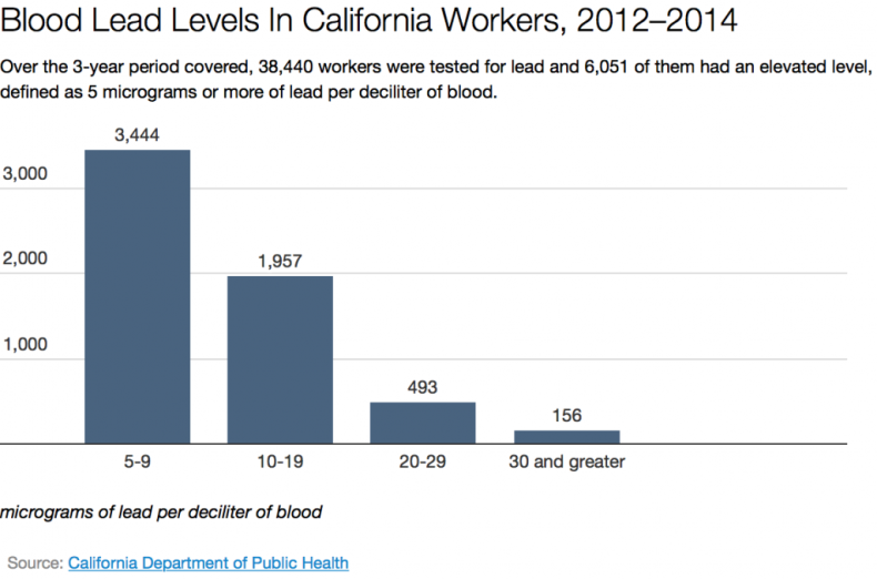 blood-lead-levels3 blood-lead-levels3