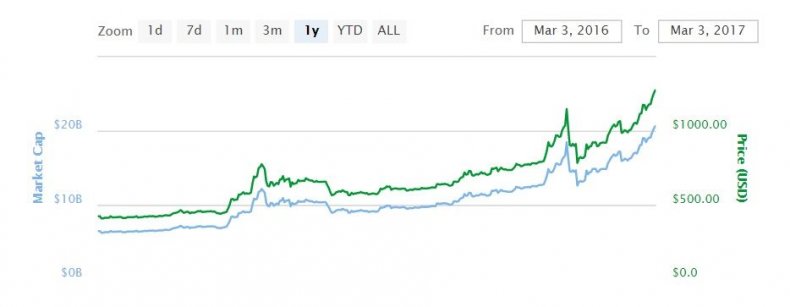 bitcoin price explained gold record