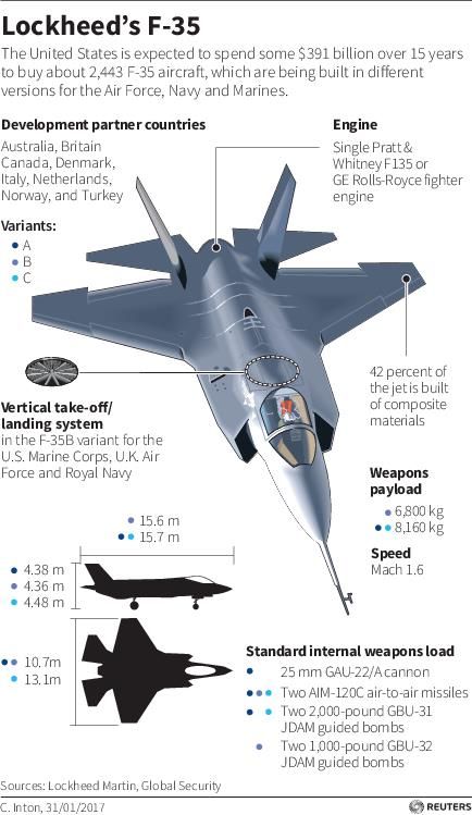 Despite Trump Criticism, U.S. Navy Pursues Expensive Fighter Jet Program