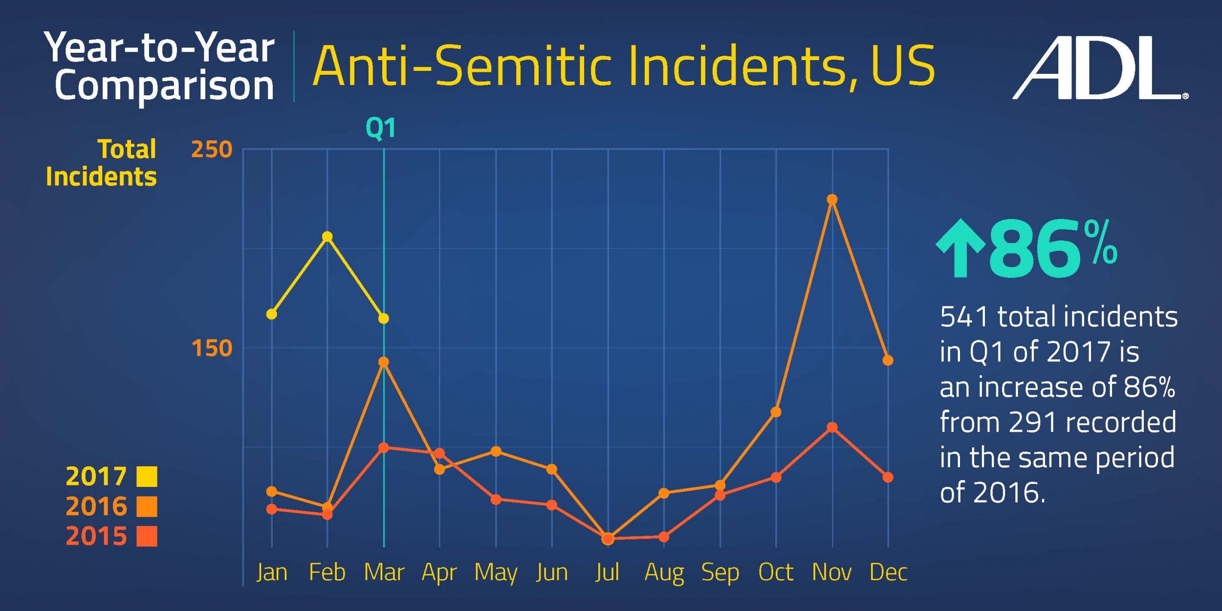 Anti-Semitic Incidents Increased Drastically In 2016, Early 2017: ADL ...