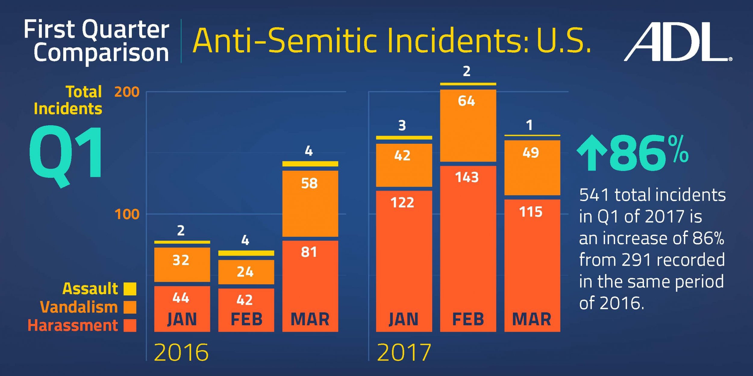 Anti-Semitic Incidents Increased Drastically In 2016, Early 2017: ADL ...