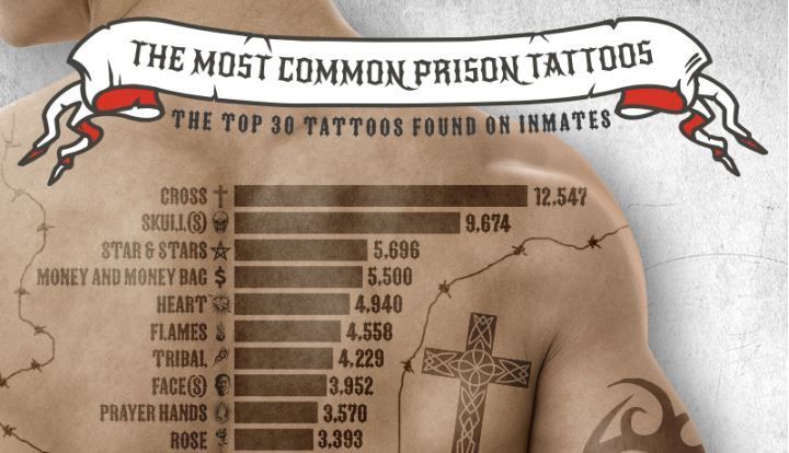 Top 10 Most Popular Tattoo Designs of All Time  Tattoo for a week