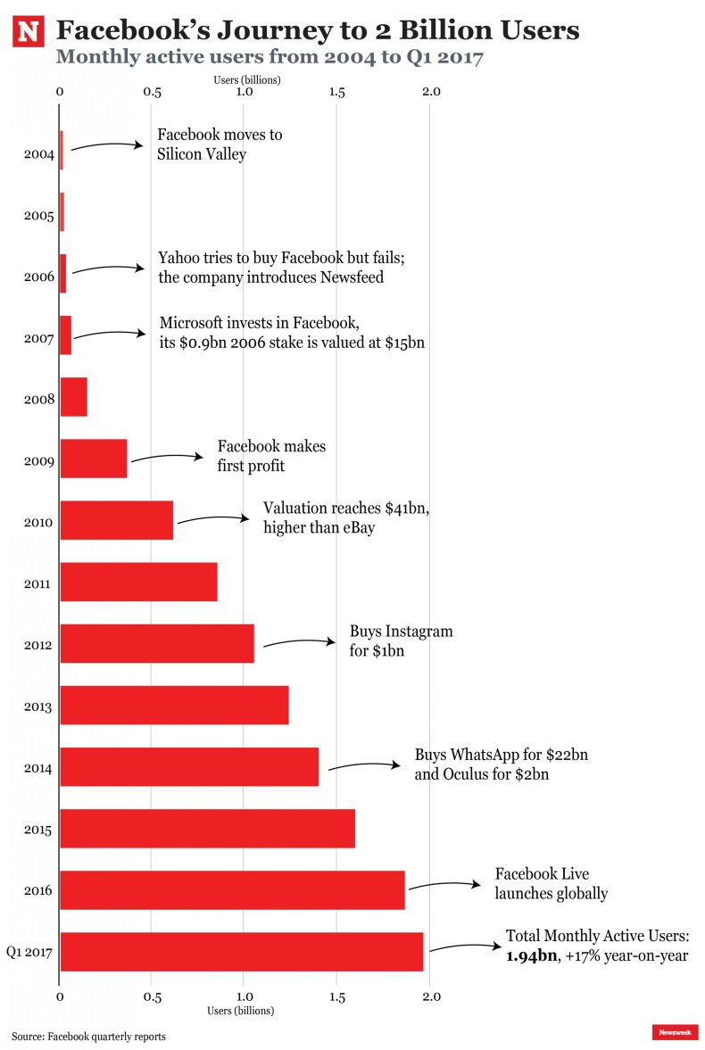 Facebook 2 billion milestones landmarks Facebook 2 billion milestones landmarks